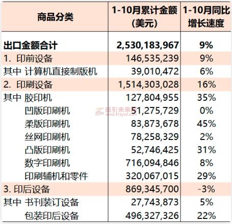 2022年1-10月国内印刷装备出口统计 纸引未来网