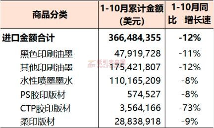 2022年1-10月国内印刷器材进口统计 纸引未来网