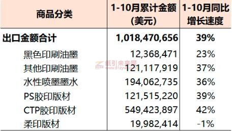 2022年1-10月国内印刷器材出口统计 纸引未来网