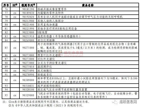 对美加征关税商品第七次排除延期清单 纸引未来网