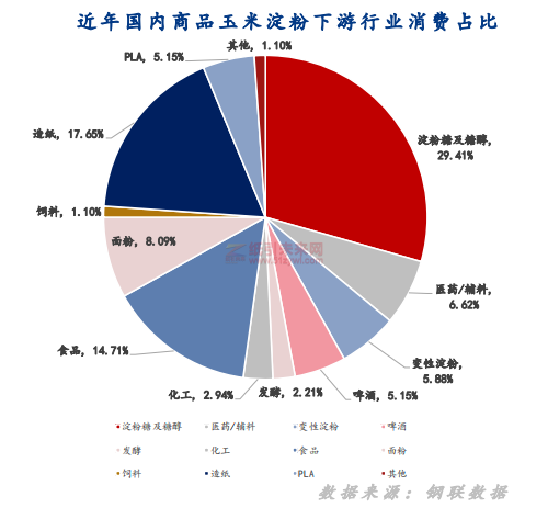 国内商品玉米淀粉下游行业消费占比