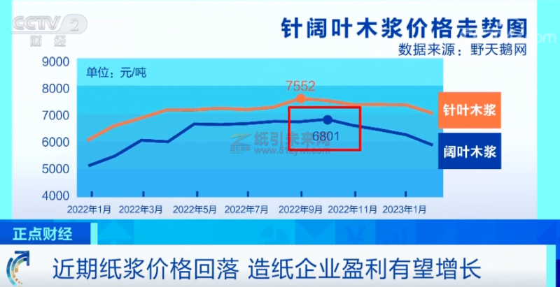 纸浆价格回落