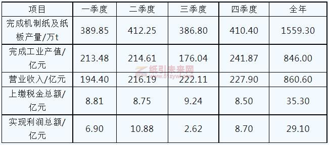 2022年浙江省造纸行业各季度运行情况见表