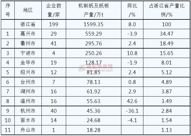 2022年浙江省省规模以上企业及完成机制纸及纸板产量分布情况