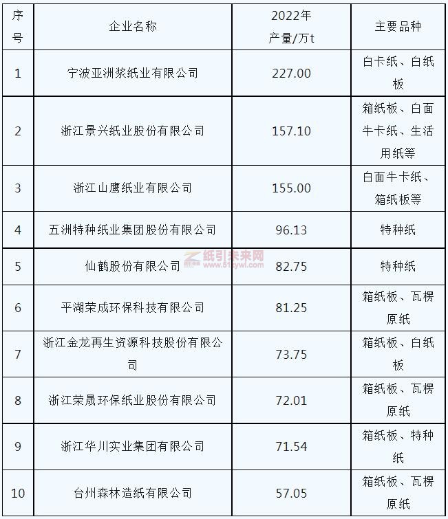 2022 年浙江省机制纸及纸板产量居前十位的造纸企业