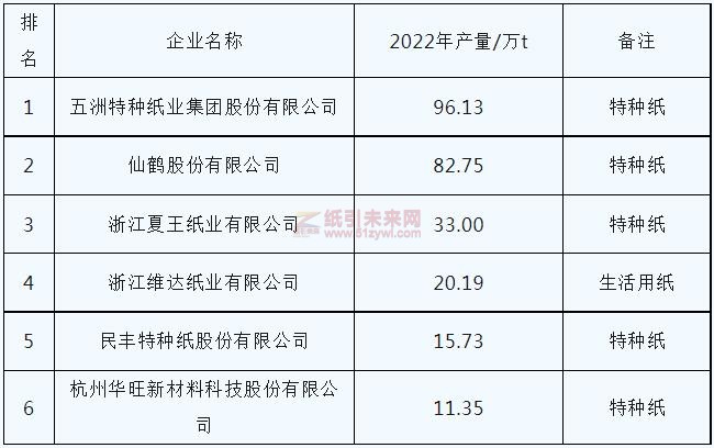 2021年浙江省产量在 10 万 t 以上的特种纸及生活用纸企业