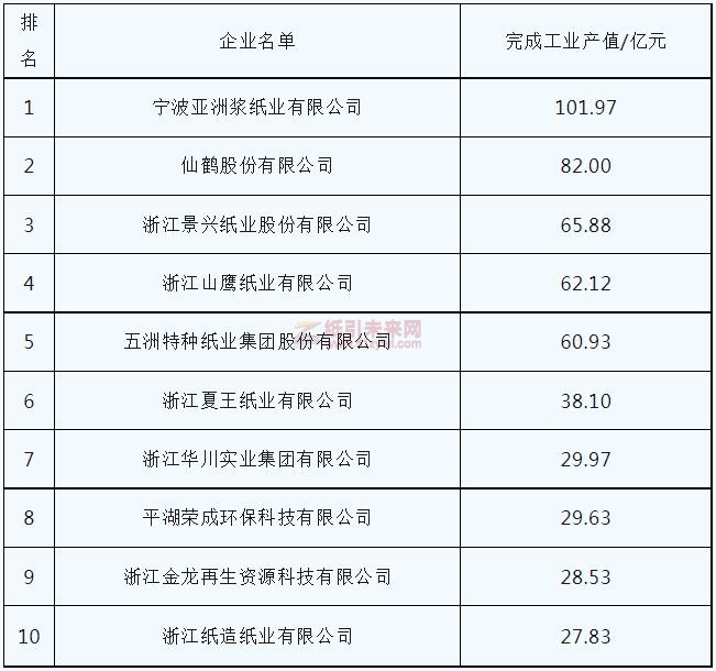 2022年浙江省完成工业产值居前十位的造纸企业