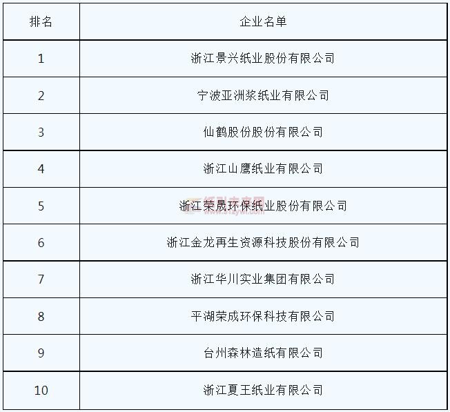 2022年浙江省上缴税金居前十位的造纸企业