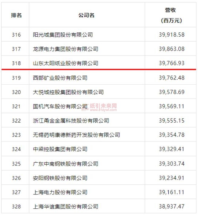 太阳纸业蝉联《财富》中国上市公司500强 排名上升58位