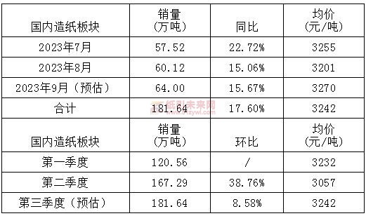 山鹰国际三季度国内造纸板块全面复苏