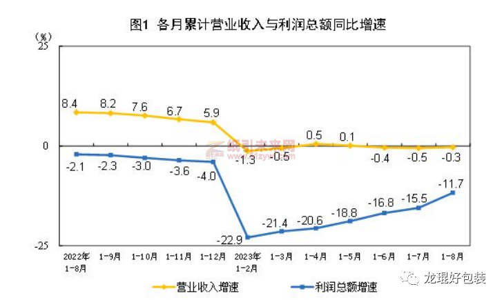 加快复苏，造纸和纸制品业1-8月份营收、利润公布