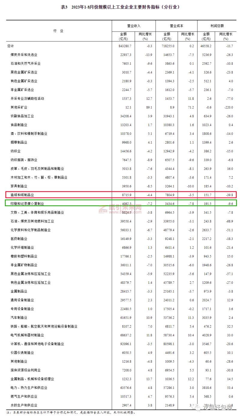 加快复苏，造纸和纸制品业1-8月份营收、利润公布2