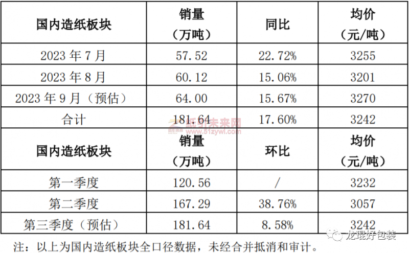 加快复苏，造纸和纸制品业1-8月份营收、利润公布3